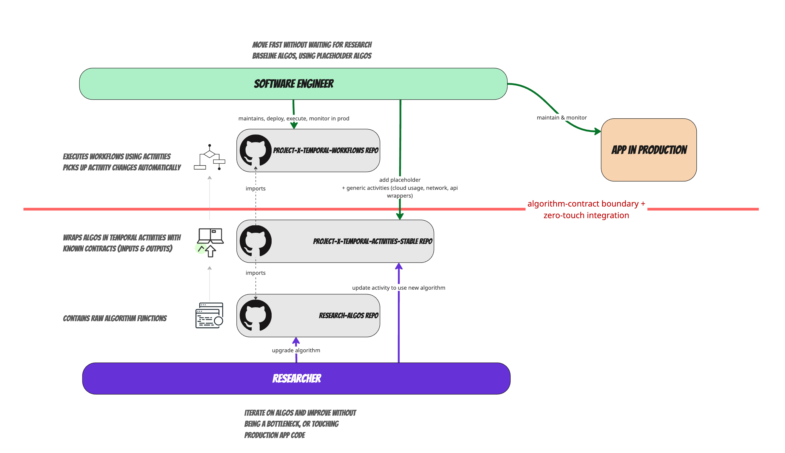 Zero-Touch Algorithm Handoffs: How We Ship ML Algorithms to Prod Without Rewrites (or ML Engineers)