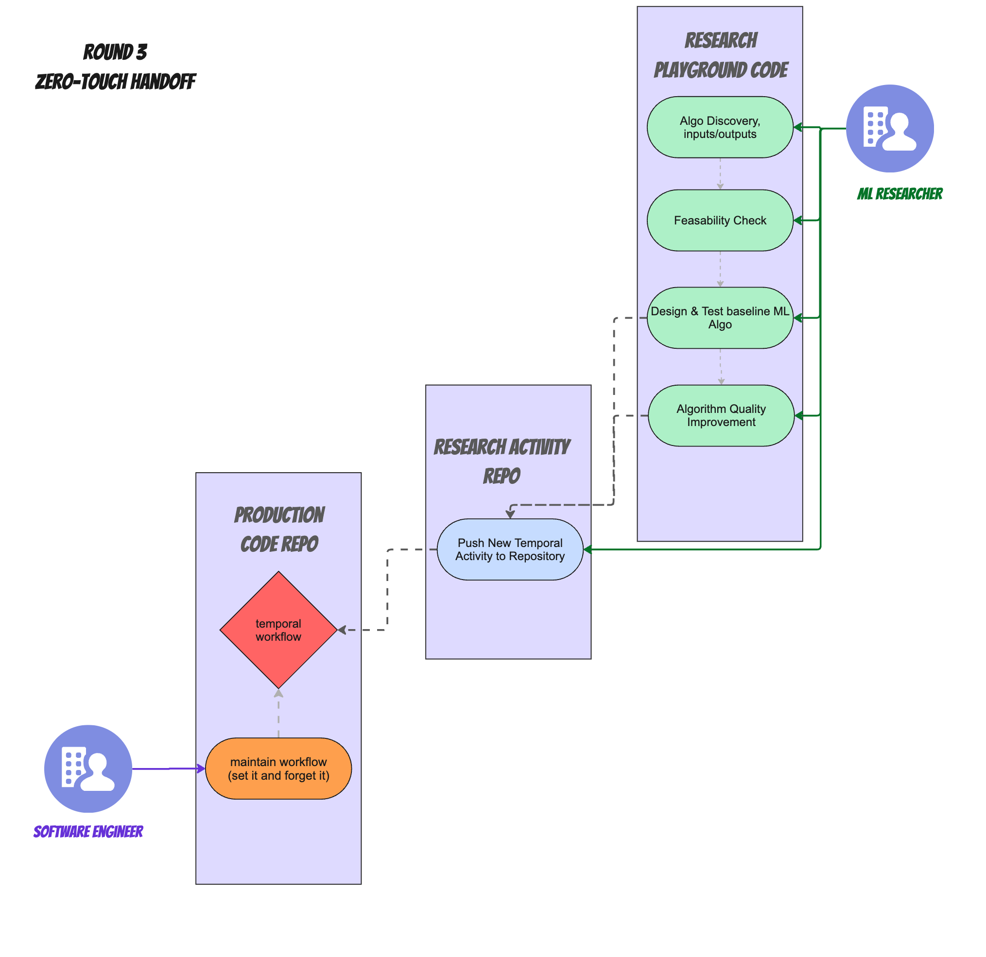 Zero-Touch Algorithm Handoffs: How We Ship ML Algorithms to Prod Without Rewrites (or ML Engineers)