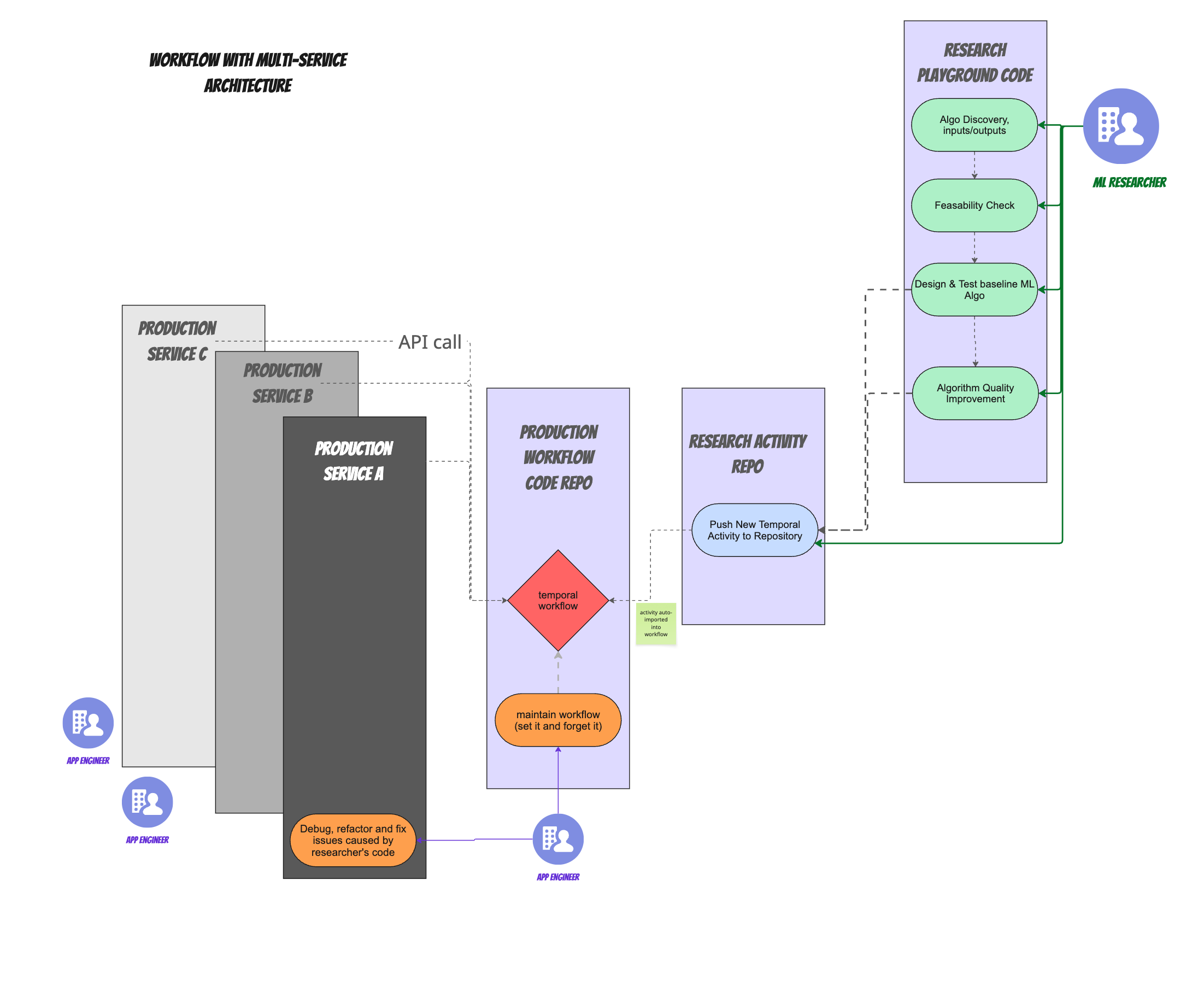 Zero-Touch Algorithm Handoffs: How We Ship ML Algorithms to Prod Without Rewrites (or ML Engineers)