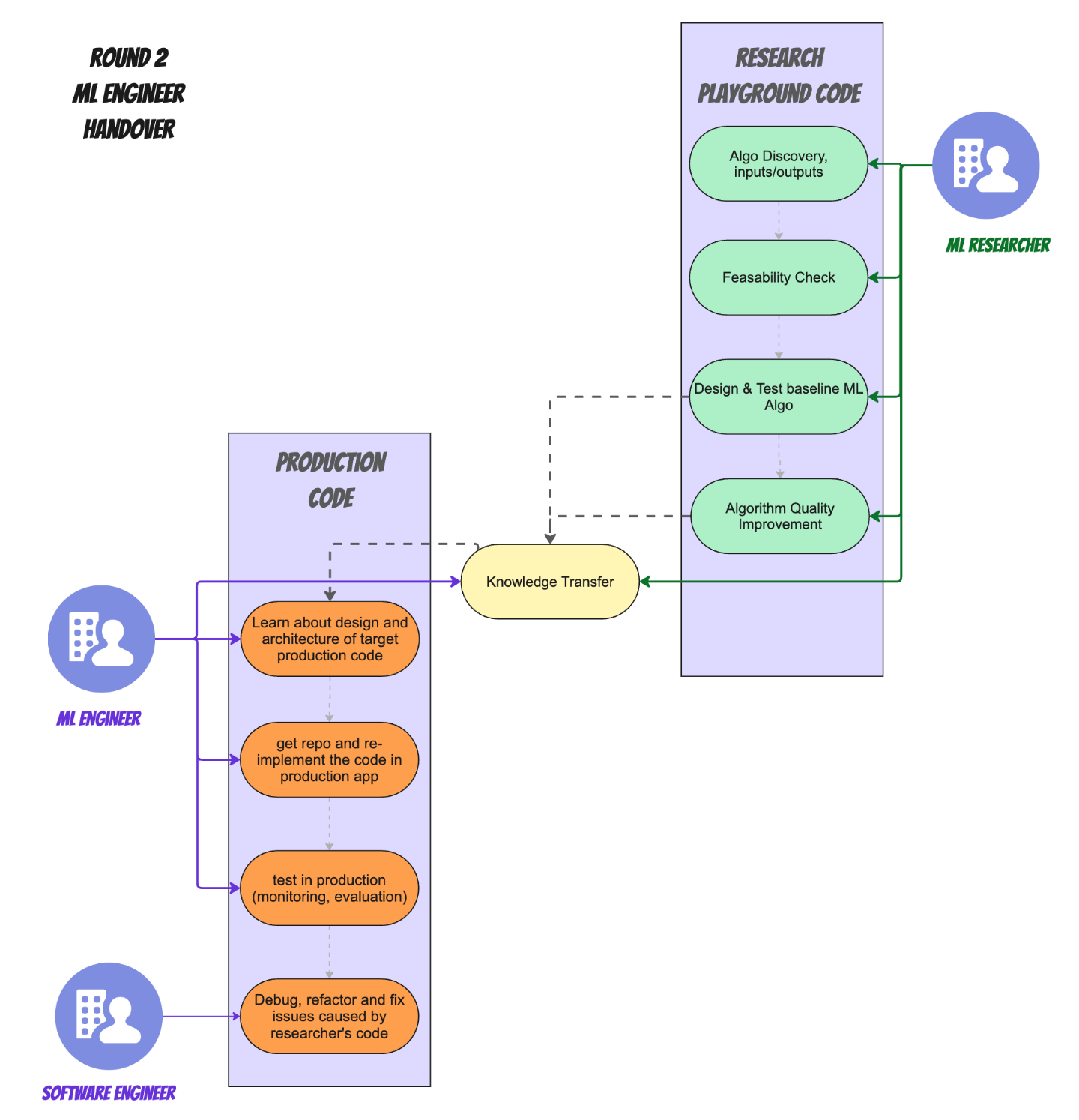 Zero-Touch Algorithm Handoffs: How We Ship ML Algorithms to Prod Without Rewrites (or ML Engineers)