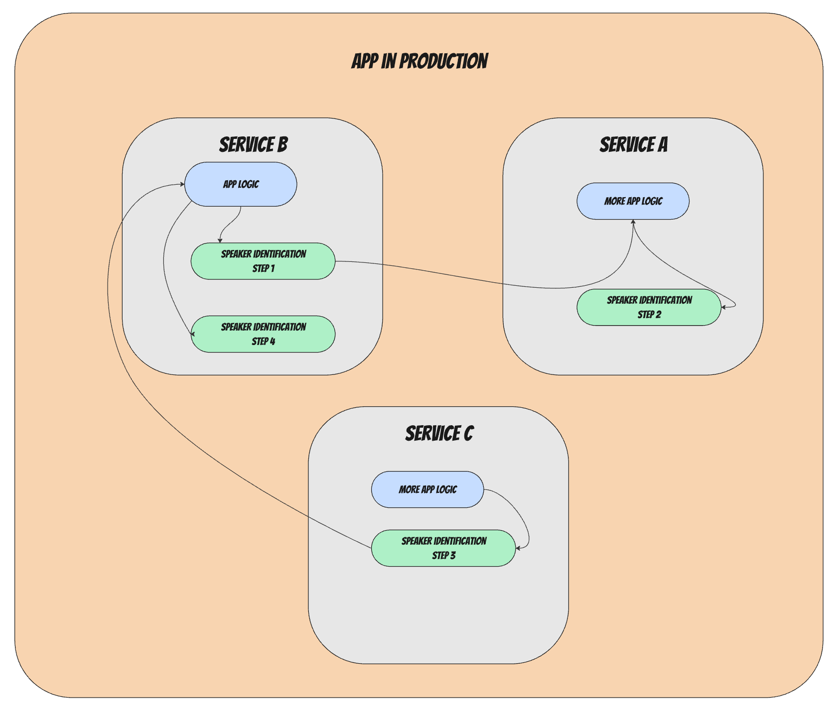 Zero-Touch Algorithm Handoffs: How We Ship ML Algorithms to Prod Without Rewrites (or ML Engineers)
