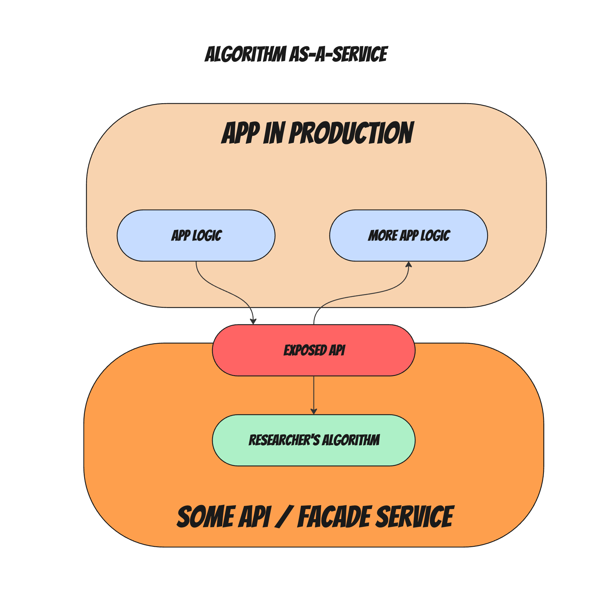 Zero-Touch Algorithm Handoffs: How We Ship ML Algorithms to Prod Without Rewrites (or ML Engineers)