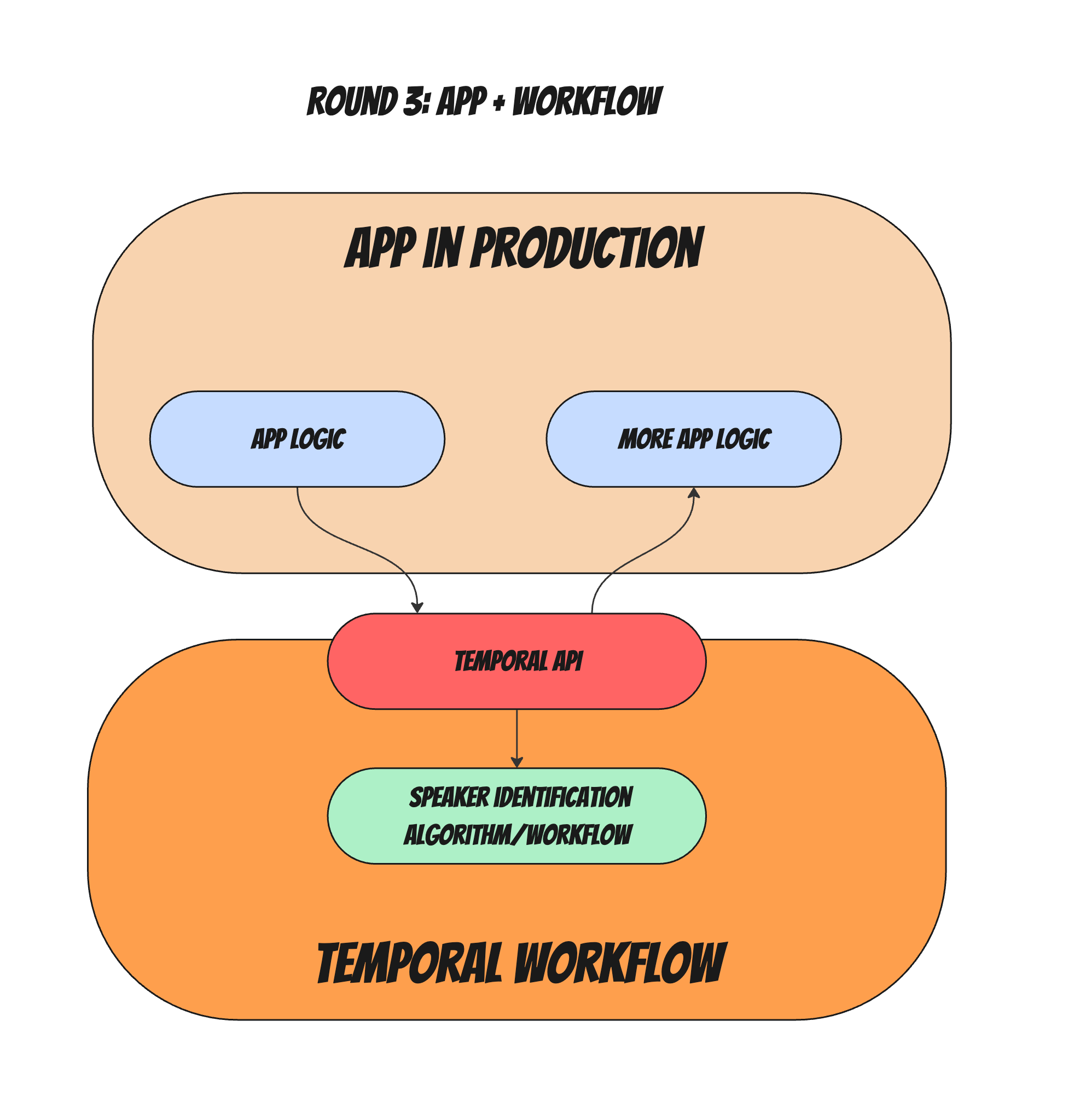 Zero-Touch Algorithm Handoffs: How We Ship ML Algorithms to Prod Without Rewrites (or ML Engineers)