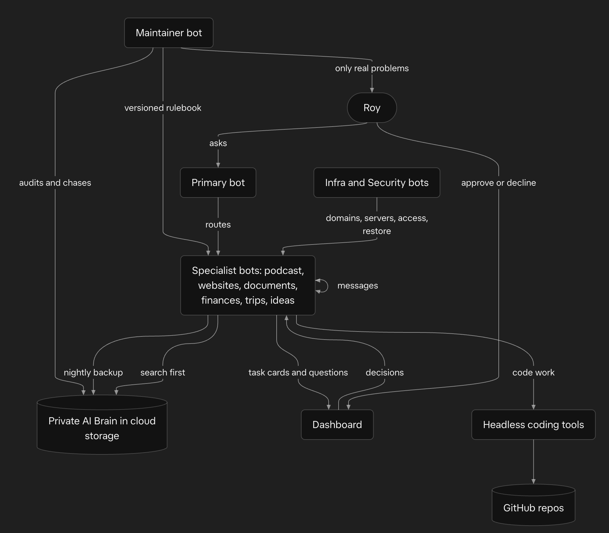 Diagram: Roy asks a primary bot that routes to specialist bots, with a maintainer, the AI Brain, dashboard and coding tools