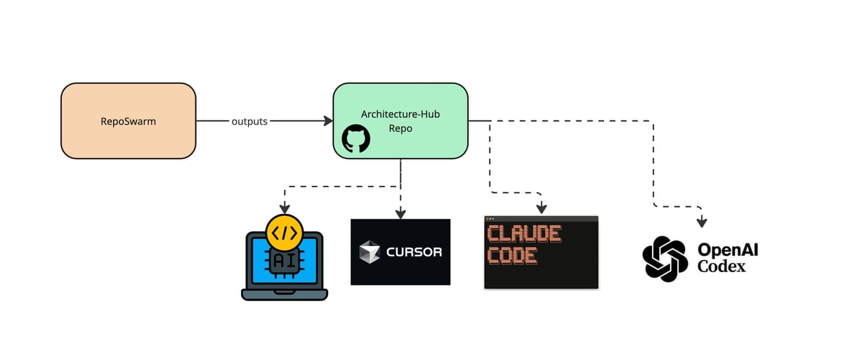 RepoSwarm: Give AI Agents Context Across All Your Repos