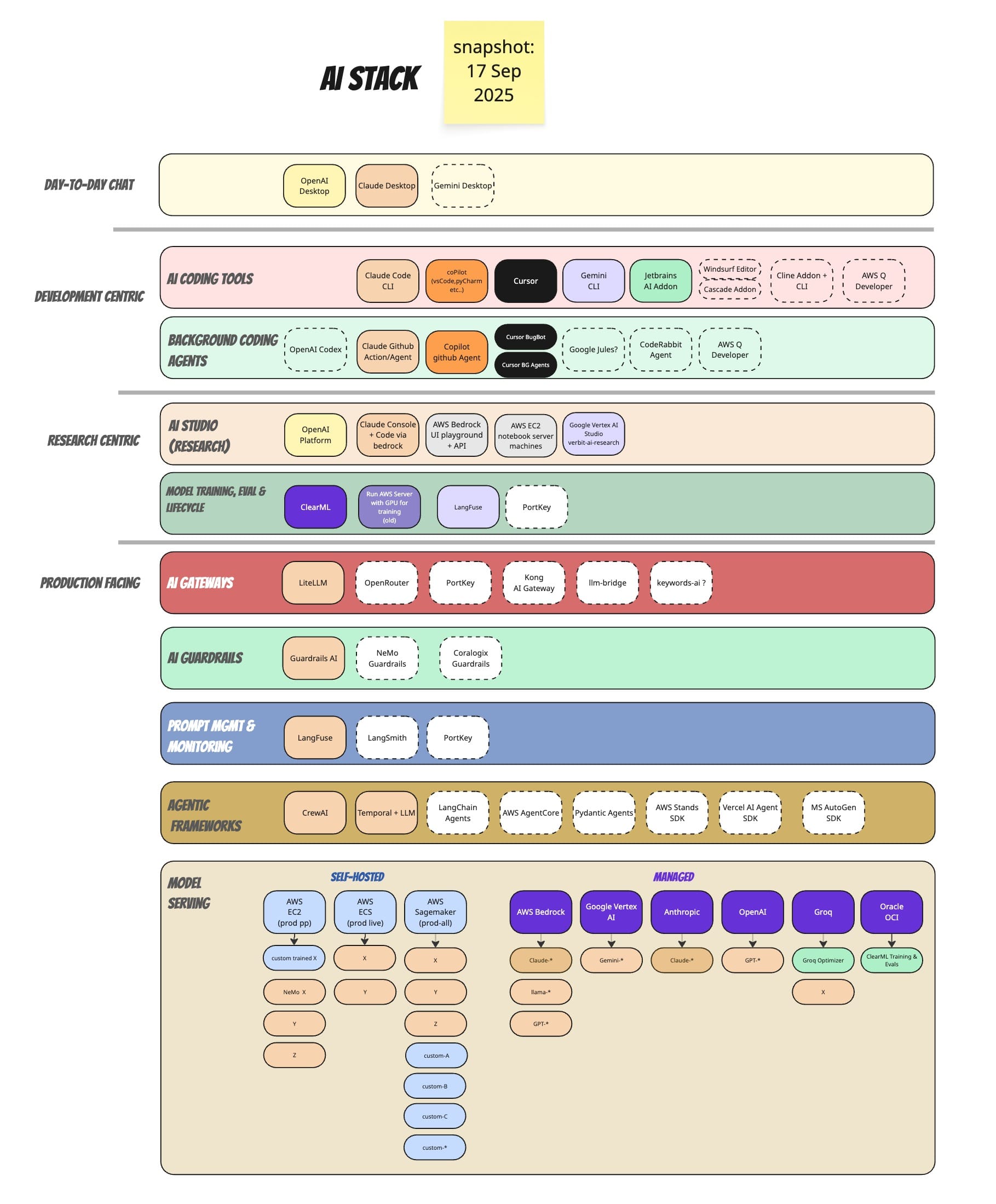 How I (Currently) Map Our AI Tool Stack for Dev, Research, Production ...