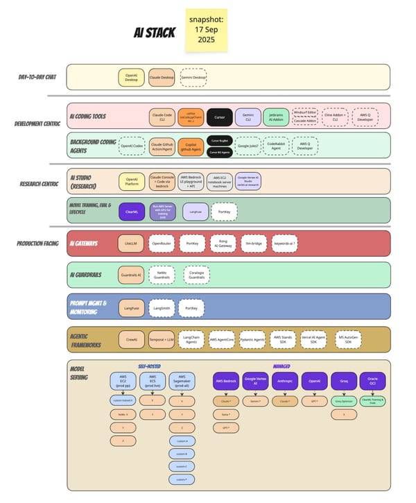 How I (Currently) Map Our AI Tool Stack for Dev, Research, Production and Non-Tech