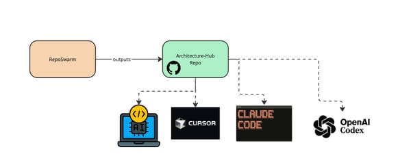RepoSwarm: Give AI Agents Context Across All Your Repos