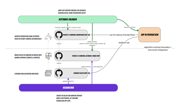 Zero-Touch Algorithm Handoffs: How We Ship ML Algorithms to Prod Without Rewrites (or ML Engineers)