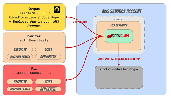 Pattern: Agent-Owned Accounts (Deploy Environments)