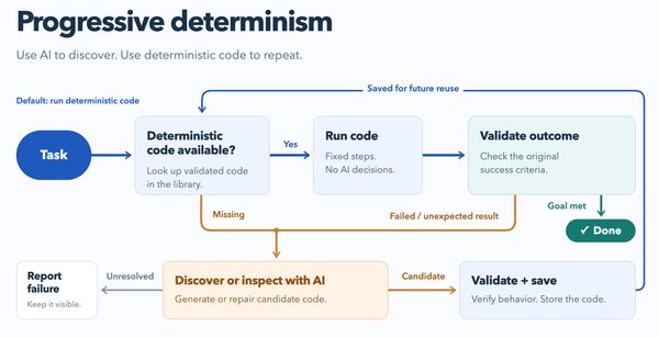 Pattern: Progressive Determinism for AI Tasks
